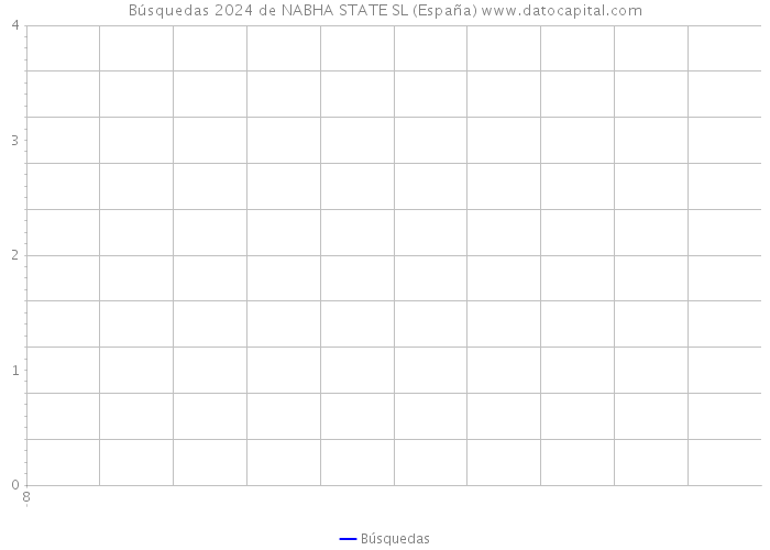 Búsquedas 2024 de NABHA STATE SL (España) 