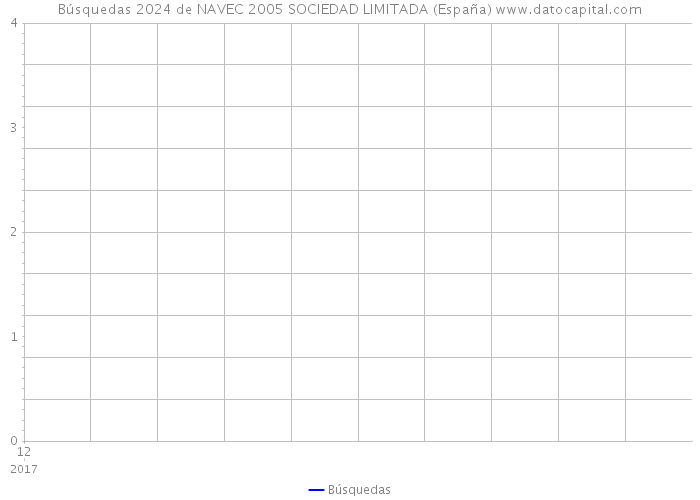 Búsquedas 2024 de NAVEC 2005 SOCIEDAD LIMITADA (España) 
