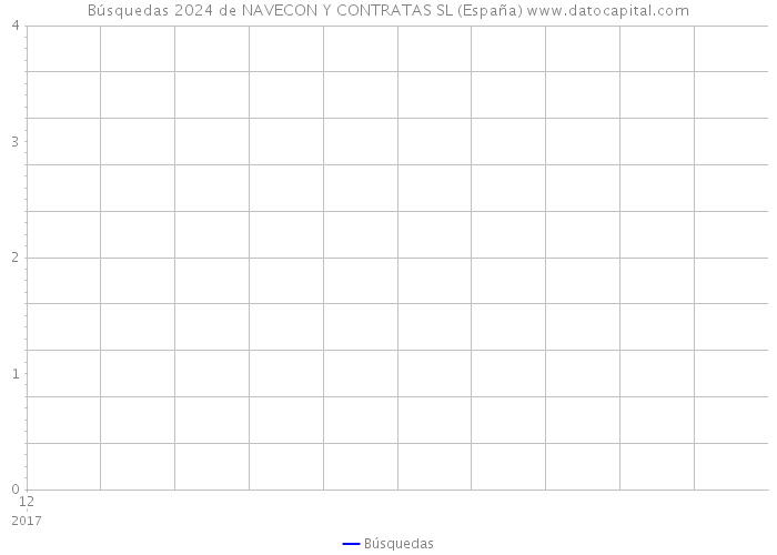 Búsquedas 2024 de NAVECON Y CONTRATAS SL (España) 