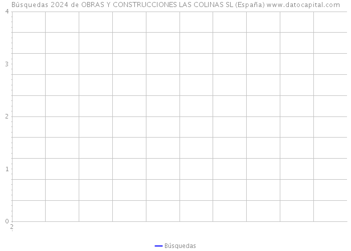 Búsquedas 2024 de OBRAS Y CONSTRUCCIONES LAS COLINAS SL (España) 