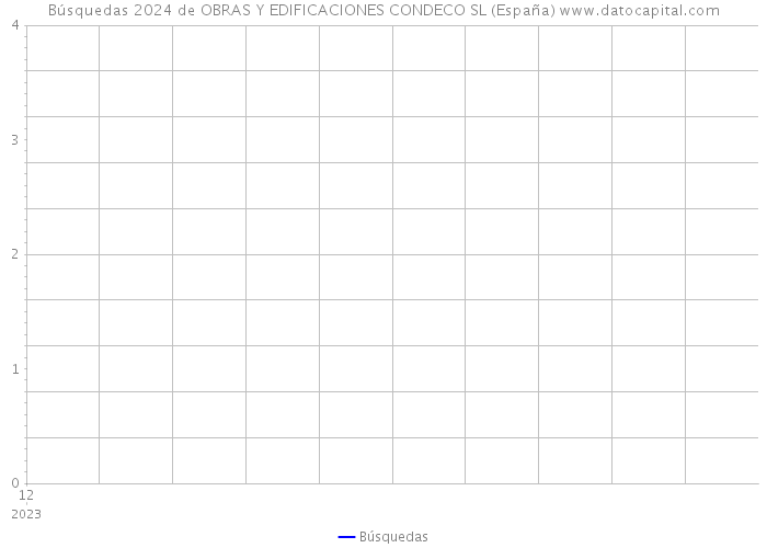 Búsquedas 2024 de OBRAS Y EDIFICACIONES CONDECO SL (España) 