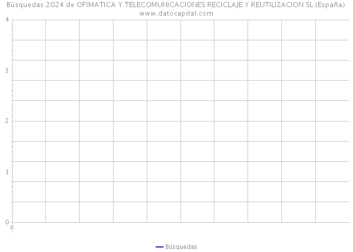 Búsquedas 2024 de OFIMATICA Y TELECOMUNICACIONES RECICLAJE Y REUTILIZACION SL (España) 