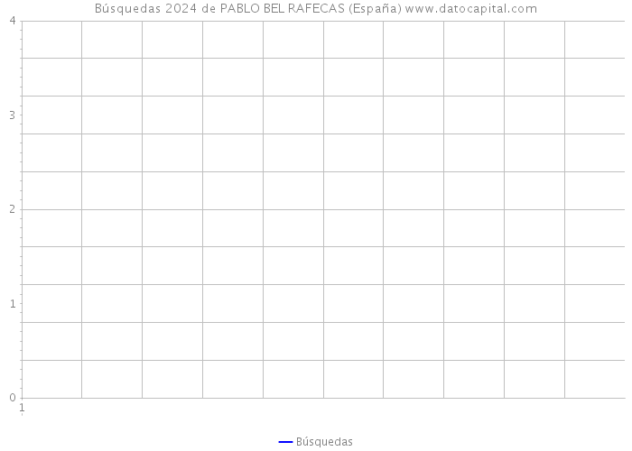 Búsquedas 2024 de PABLO BEL RAFECAS (España) 