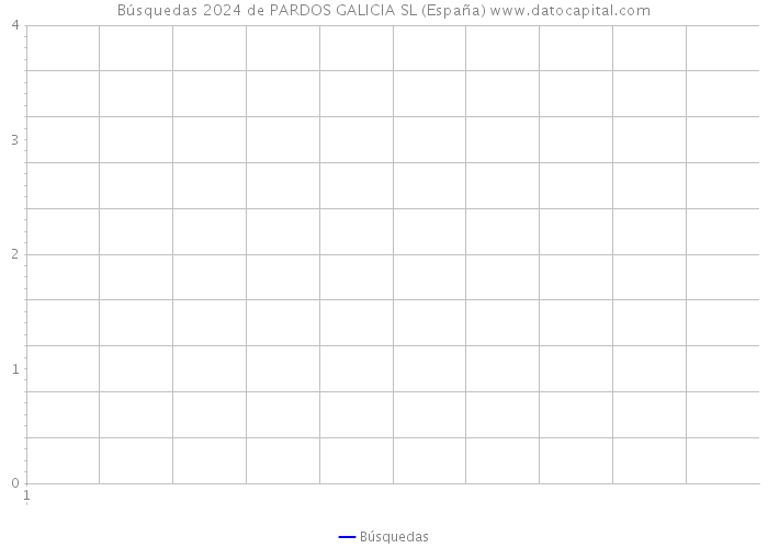 Búsquedas 2024 de PARDOS GALICIA SL (España) 