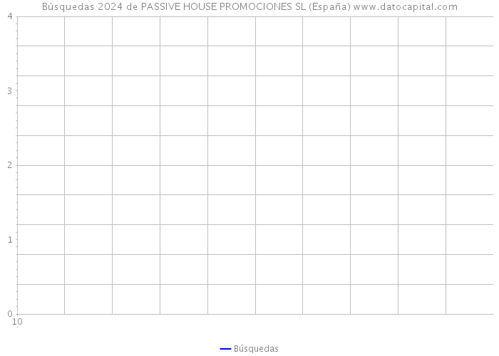 Búsquedas 2024 de PASSIVE HOUSE PROMOCIONES SL (España) 
