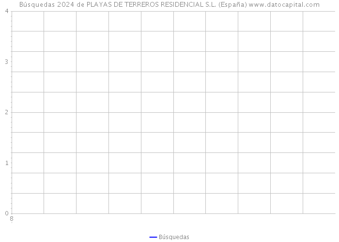 Búsquedas 2024 de PLAYAS DE TERREROS RESIDENCIAL S.L. (España) 