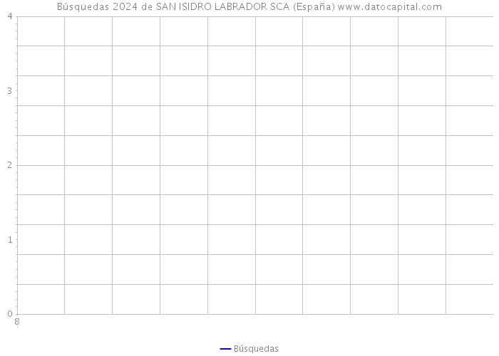 Búsquedas 2024 de SAN ISIDRO LABRADOR SCA (España) 