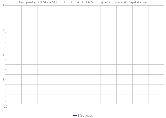 Búsquedas 2024 de SELECTOS DE CASTILLA S.L. (España) 