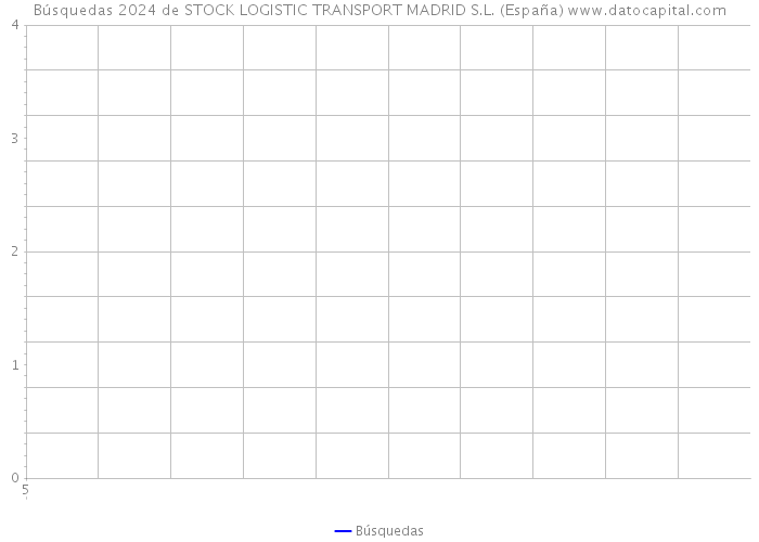 Búsquedas 2024 de STOCK LOGISTIC TRANSPORT MADRID S.L. (España) 