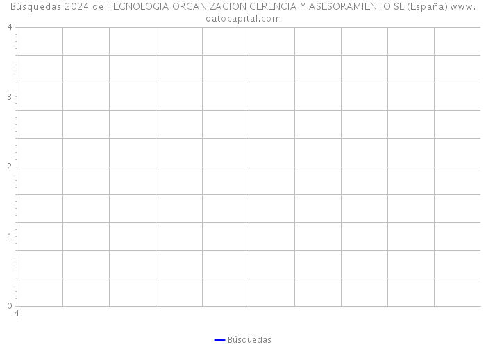 Búsquedas 2024 de TECNOLOGIA ORGANIZACION GERENCIA Y ASESORAMIENTO SL (España) 