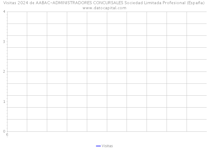 Visitas 2024 de AABAC-ADMINISTRADORES CONCURSALES Sociedad Limitada Profesional (España) 