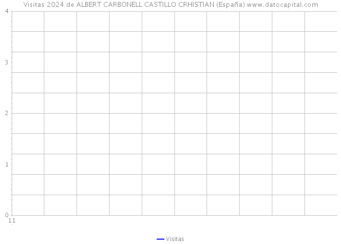 Visitas 2024 de ALBERT CARBONELL CASTILLO CRHISTIAN (España) 