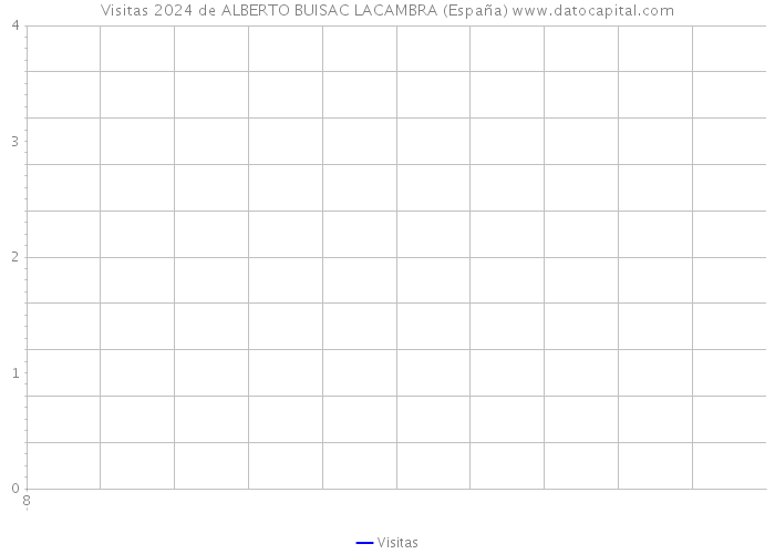 Visitas 2024 de ALBERTO BUISAC LACAMBRA (España) 