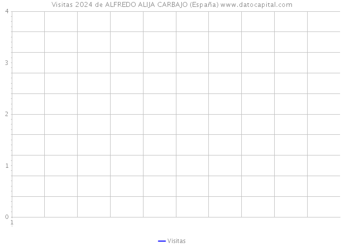 Visitas 2024 de ALFREDO ALIJA CARBAJO (España) 