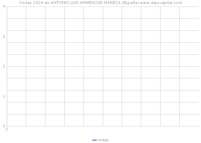 Visitas 2024 de ANTONIO LUIS ARMENGOD MARECA (España) 