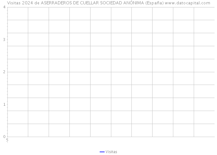 Visitas 2024 de ASERRADEROS DE CUELLAR SOCIEDAD ANÓNIMA (España) 