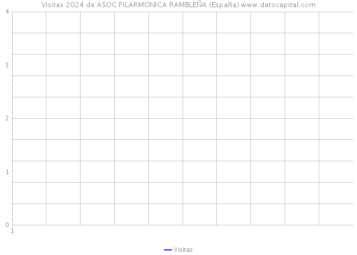 Visitas 2024 de ASOC FILARMONICA RAMBLEÑA (España) 