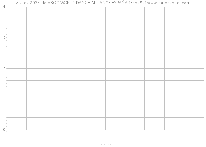 Visitas 2024 de ASOC WORLD DANCE ALLIANCE ESPAÑA (España) 