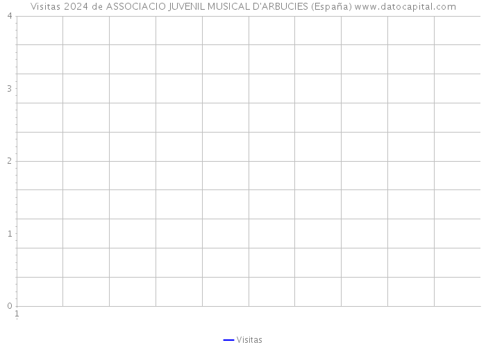 Visitas 2024 de ASSOCIACIO JUVENIL MUSICAL D'ARBUCIES (España) 