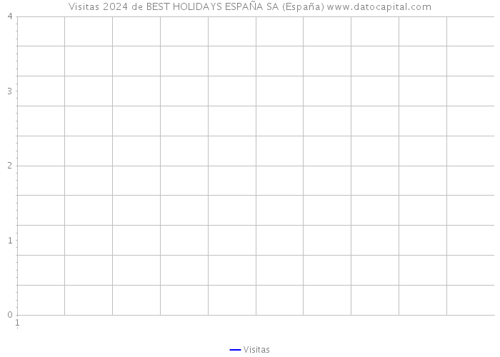 Visitas 2024 de BEST HOLIDAYS ESPAÑA SA (España) 