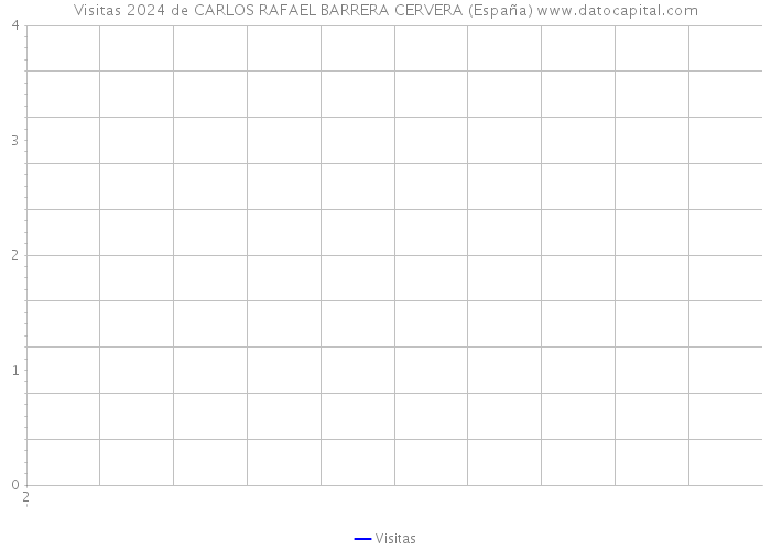 Visitas 2024 de CARLOS RAFAEL BARRERA CERVERA (España) 