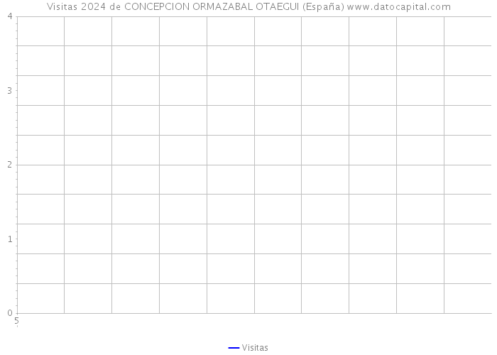 Visitas 2024 de CONCEPCION ORMAZABAL OTAEGUI (España) 