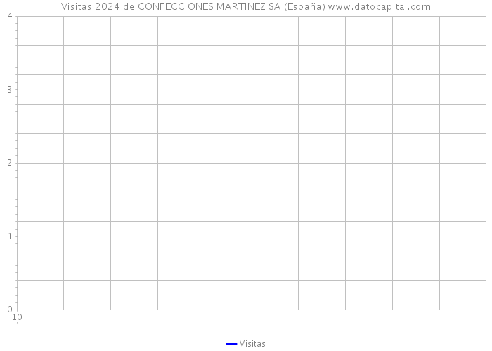 Visitas 2024 de CONFECCIONES MARTINEZ SA (España) 