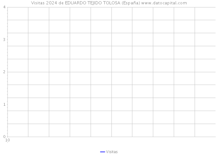 Visitas 2024 de EDUARDO TEJIDO TOLOSA (España) 