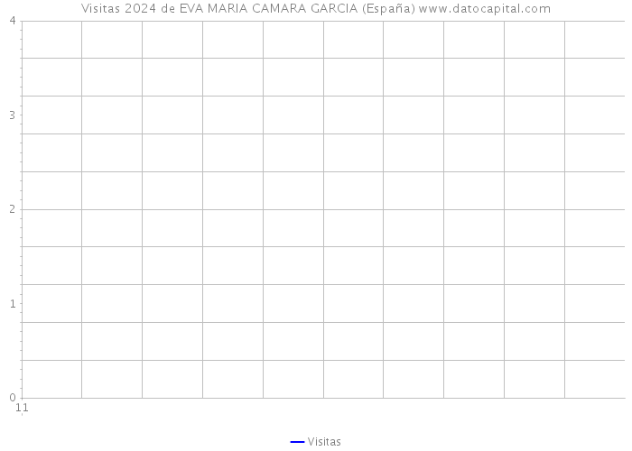 Visitas 2024 de EVA MARIA CAMARA GARCIA (España) 