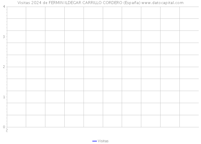 Visitas 2024 de FERMIN ILDEGAR CARRILLO CORDERO (España) 