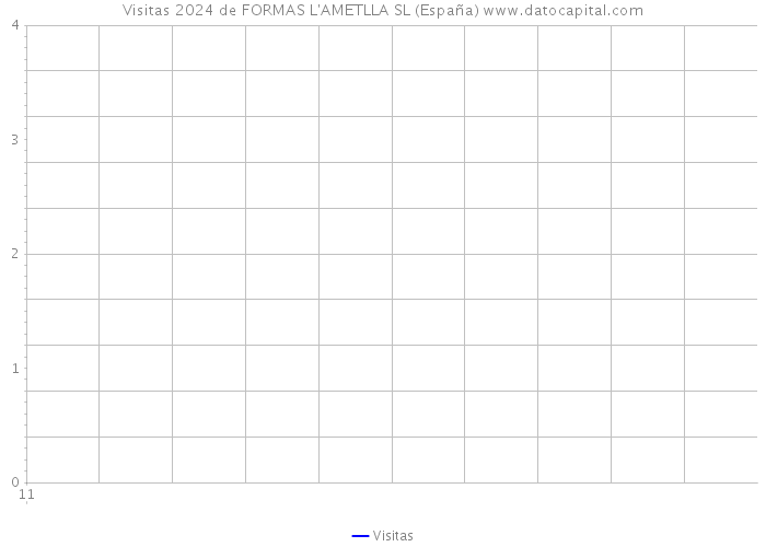 Visitas 2024 de FORMAS L'AMETLLA SL (España) 