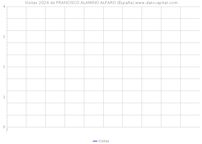 Visitas 2024 de FRANCISCO ALAMINO ALFARO (España) 