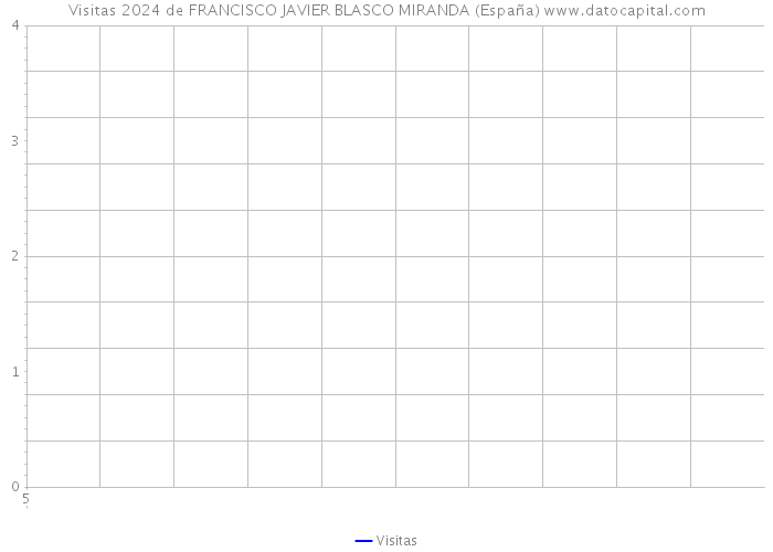 Visitas 2024 de FRANCISCO JAVIER BLASCO MIRANDA (España) 