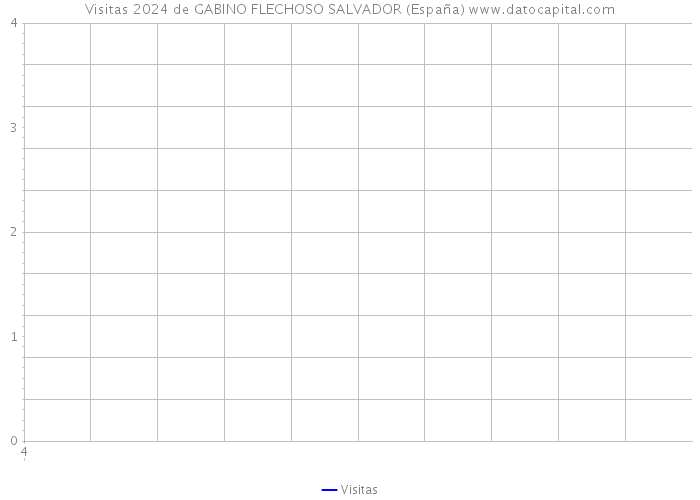 Visitas 2024 de GABINO FLECHOSO SALVADOR (España) 