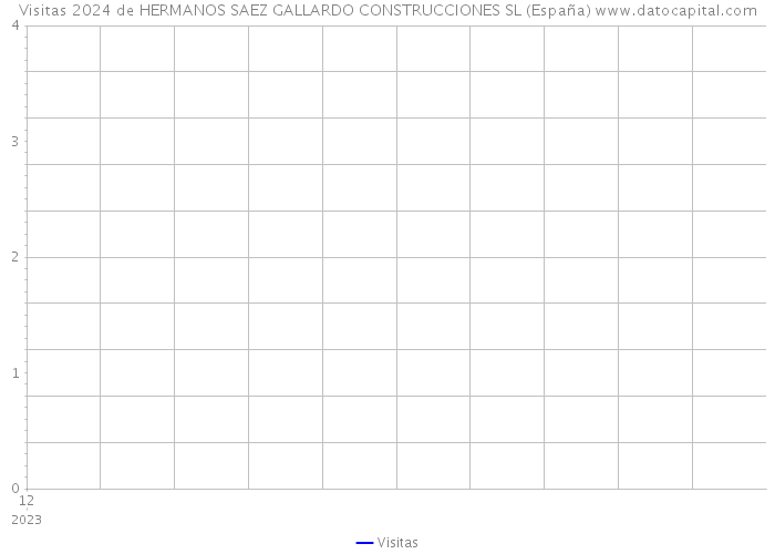 Visitas 2024 de HERMANOS SAEZ GALLARDO CONSTRUCCIONES SL (España) 
