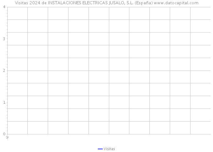 Visitas 2024 de INSTALACIONES ELECTRICAS JUSALO, S.L. (España) 