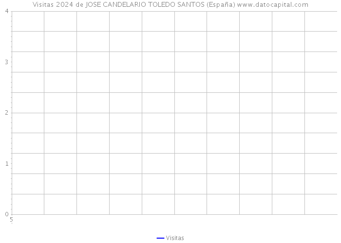 Visitas 2024 de JOSE CANDELARIO TOLEDO SANTOS (España) 