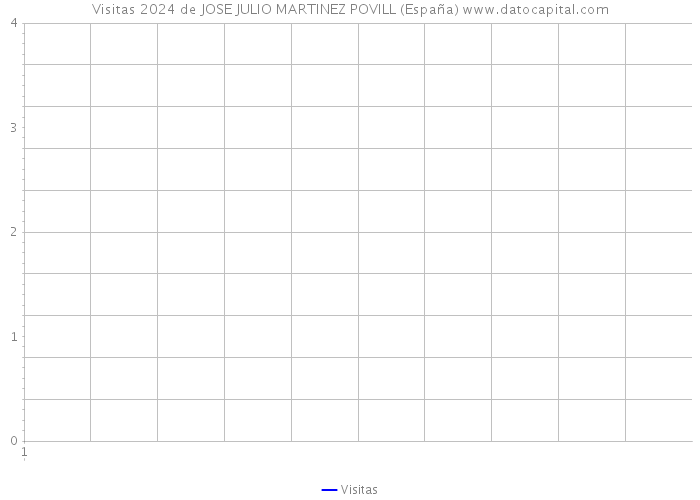 Visitas 2024 de JOSE JULIO MARTINEZ POVILL (España) 