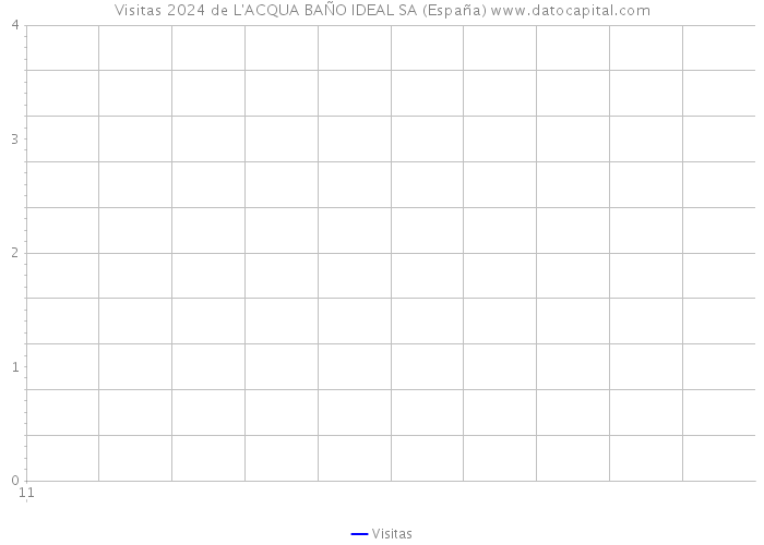 Visitas 2024 de L'ACQUA BAÑO IDEAL SA (España) 