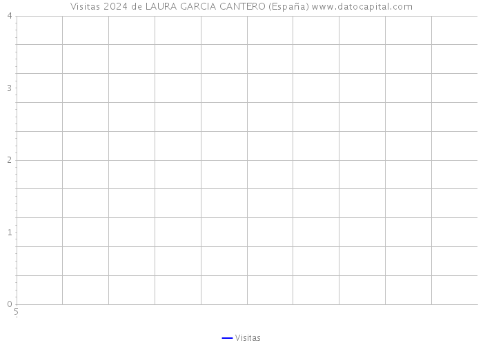 Visitas 2024 de LAURA GARCIA CANTERO (España) 