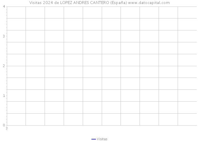 Visitas 2024 de LOPEZ ANDRES CANTERO (España) 
