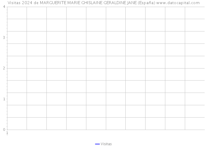 Visitas 2024 de MARGUERITE MARIE GHISLAINE GERALDINE JANE (España) 