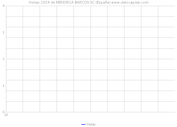 Visitas 2024 de MENORCA BARCOS SC (España) 