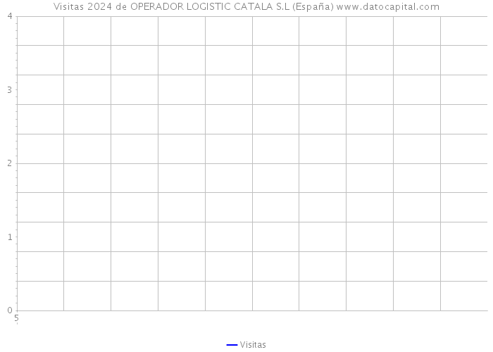 Visitas 2024 de OPERADOR LOGISTIC CATALA S.L (España) 