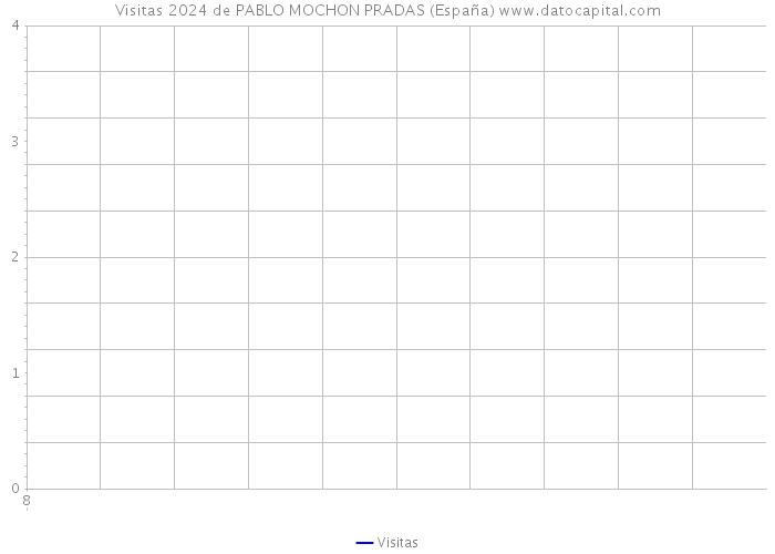 Visitas 2024 de PABLO MOCHON PRADAS (España) 