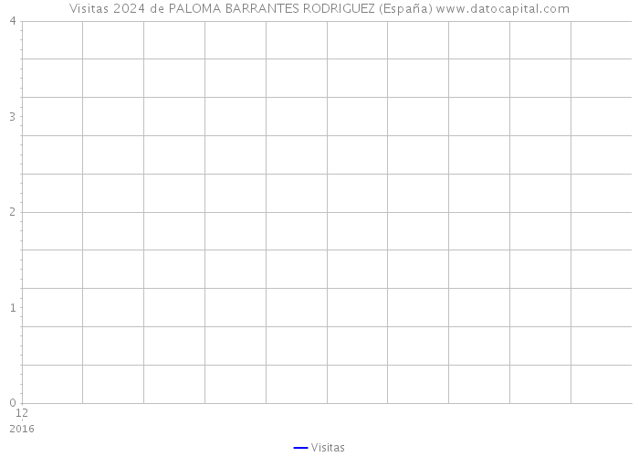 Visitas 2024 de PALOMA BARRANTES RODRIGUEZ (España) 