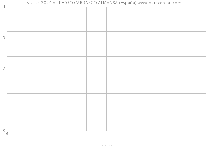 Visitas 2024 de PEDRO CARRASCO ALMANSA (España) 