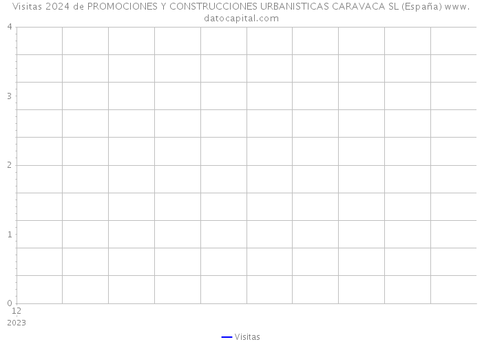 Visitas 2024 de PROMOCIONES Y CONSTRUCCIONES URBANISTICAS CARAVACA SL (España) 