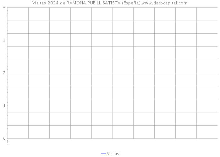 Visitas 2024 de RAMONA PUBILL BATISTA (España) 