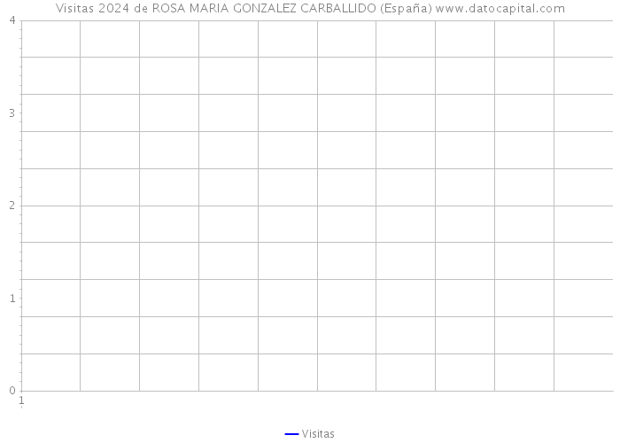 Visitas 2024 de ROSA MARIA GONZALEZ CARBALLIDO (España) 